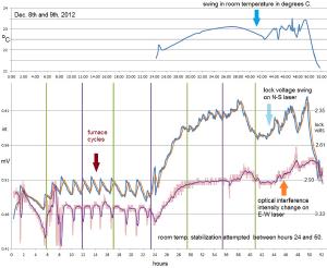 The correlation of apparent shift with room temperature.