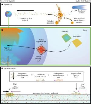 How cosmic dust may have seeded Earth.