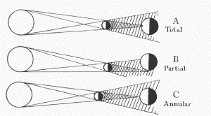 Types of solar eclipses. Credit: Armagh Observatory