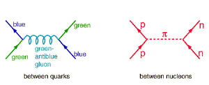 Feynman diagrams for strong interactions.