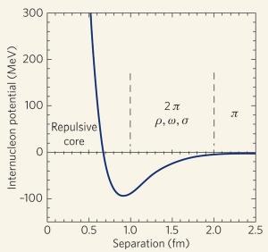 The Yukawa potential for the strong force.