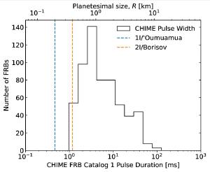 Distribution of FRB duration and ISB sizes compared.