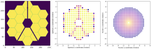 Diagram showing how the JWST mirrors can be treated as an array of small apertures to process data via interferometry.