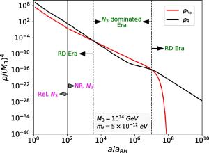 Decoupled heavy neutrinos could have dominated the Universe for a time.