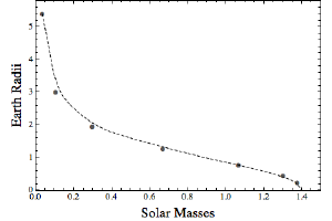 Computed radius for a degenerate star.