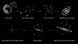 Illustration of the cosmic scales studied by Gaia.