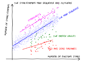 The galactic main sequence.