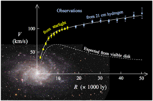 The rotation curve for M33, also known as the Triangulum galaxy.