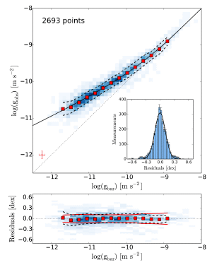 The correlation between radial and gravitational accelerations is pretty strong.