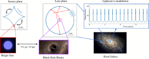 How binary black holes can gravitationally lens a background star.