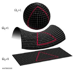 Possible shapes of the universe.