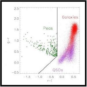 Green pea galaxies are distinctly different from other galaxies and quasars.