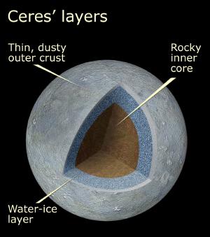 Possible interior of Ceres.