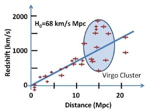 Galaxies of the Virgo cluster have motions relative to the Hubble flow.