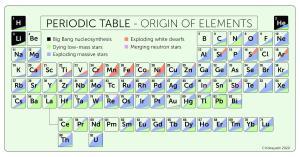 The astrophysical origins of the periodic table.