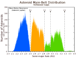 The distribution of asteroids by distance from the Sun has gaps known as Kirkwood gaps.