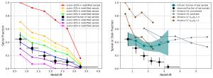 The fraction of spiral galaxies as a function of redshift.