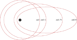 How eccentricity 'e' affects the shape of an orbit.