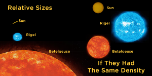 The size of stars if they had the same density.