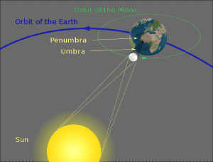 The alignment that creates a total eclipse.