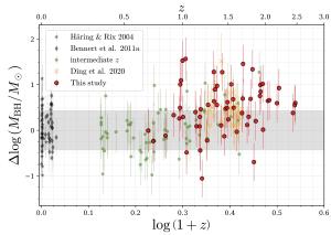 The mass ratios of this study (red dots) compared to earlier studies.