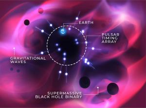 How can array of pulsars can pinpoint binary black holes.