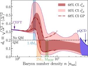 Analysis shows massive neutron stars likely have quark cores.