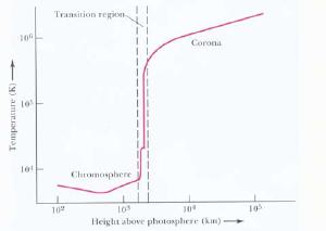 Temperature profile of the solar atmosphere.