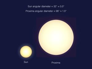 The apparent size of Proxima Centauri as seen from the planet.