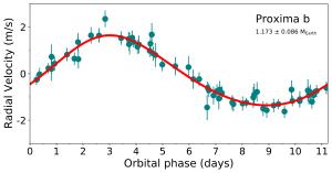 The wobble of Proxima Centauri indicating it has a planet.