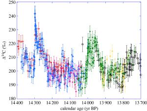 Carbon-14 levels showing a spike 14,300 years ago.