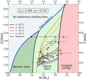 A comparison of mass and Kepler frequencies for hadronic and hybrid neutron stars.