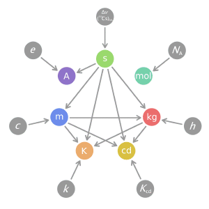 The base units and their connection to physical constants.