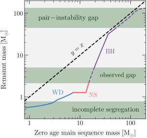 A gap in orbital speeds shows there isn't an IMBH.