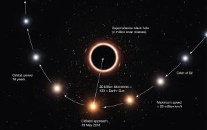 SO-2 orbits very close to Sag A\*.