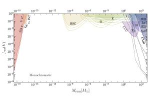 Observational limits for primordial black holes.