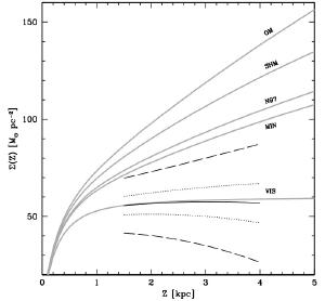 Observed motion (solid line) compared with visible mass (VIS) and several dark matter models.