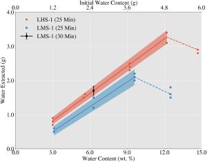 The fraction of water extracted by microwaves.