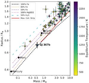 The size and mass of GJ 367b is consistent with an iron planet.