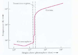 Temperature vs distance from the solar surface.