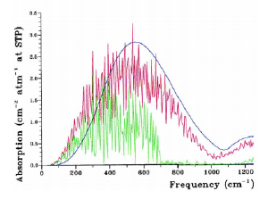 The red line is the theoretical spectra for water at 3000K. The blue line is the observed curve in sunspots.