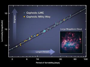 The period brightness relation for Cepheids.