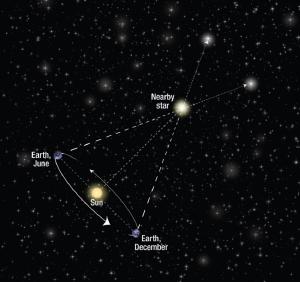 Determining the parallax of a star.