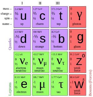 A periodic table of elementary particles.