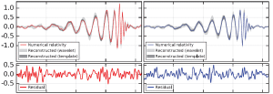 The smoothed waveform of the detected gravitational waves compared with the waveform predicted by theoretical models.
