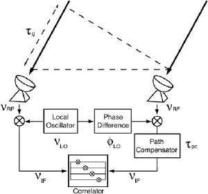 A schematic of an interferometer system.