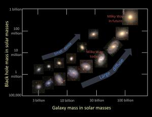 Diagram showing a new theory for galactic evolution.