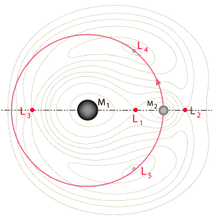 Earth and Moon with their effective gravitational fields.