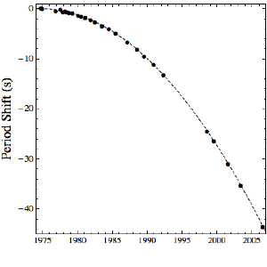 Decay of a pulsar orbit compared to general relativity (dotted line).