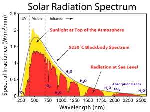 The solar radiation spectrum.